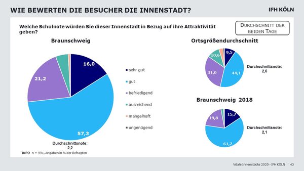 Bei der Beurteilung der Attraktivität konnte die Braunschweiger Innenstadt mit der Schulnote 2,2 überdurchschnittlich gut abschneiden. (Wird bei Klick vergrößert)