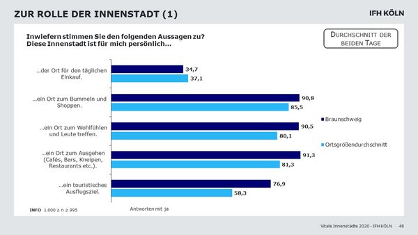 Die Braunschweiger Innenstadt ist neben einem Ort zum Bummeln und Einkaufen auch ein Aufenthaltsort, Treffpunkt und Erlebnisraum und somit widerstandsfähig gegenüber Veränderungen im Einzelhandel. (Wird bei Klick vergrößert)