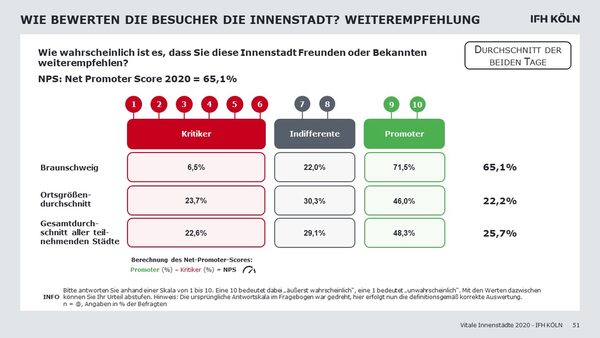 Die Braunschweiger Innenstadt wird gern empfohlen. (Wird bei Klick vergrößert)