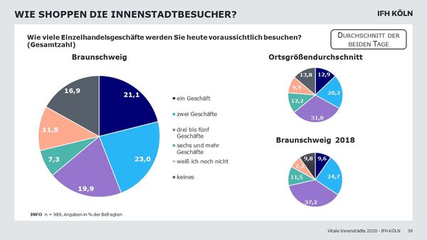 Der Anteil einzelner Geschäftsbesuche ist gestiegen. (Wird bei Klick vergrößert)