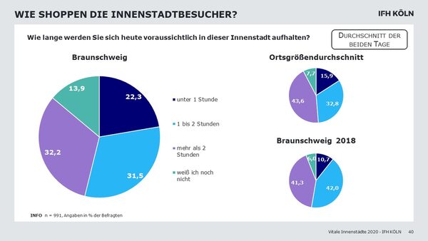 Die Aufenthaltsdauer ist gesunken. (Wird bei Klick vergrößert)