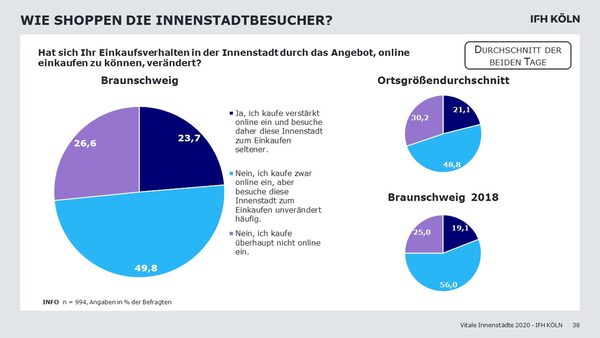 Das Einkaufsverhalten der Befragten hat sich verändert: 24 Prozent kaufen häufiger online ein und besuchen die Innenstadt seltener, knapp 50 Prozent besuchen die Innenstadt aber unverändert oft trotz häufigerem Online-Einkaufs. (Wird bei Klick vergrößert)