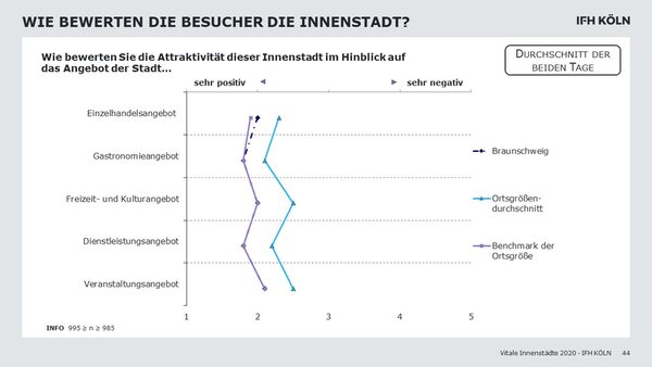 Das Angebot der Braunschweiger Innenstadt ist durchweg mit „gut“ bewertet und erreicht beim Gastronomieangebot, dem Freizeit- und Kulturangebot, dem Dienstleistungsangebot und dem Veranstaltungsangebot jeweils den Spitzenwert im Vergleich mit Städten vergleichbarer Größe. (Wird bei Klick vergrößert)