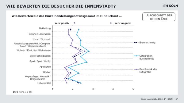 Die Innenstadt verfügt über ein vielfältiges Einzelhandelsangebot, das durchweg positiv und überdurchschnittlich bewertet wird und in mehrere Bereichen Bestbewertungen erreicht. (Wird bei Klick vergrößert)