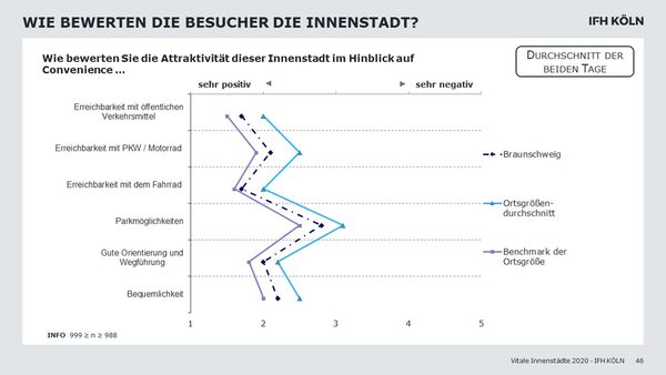 Die Braunschweiger Innenstadt ist mit allen Verkehrsmitteln überdurchschnittlich gut erreichbar. (Wird bei Klick vergrößert)