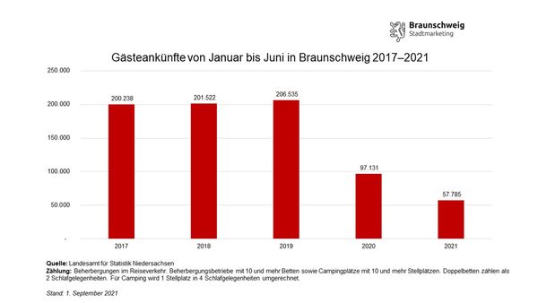 Entwicklung der Gästeankünfte in Braunschweig im ersten Halbjahr von 2017 bis 2021 (Wird bei Klick vergrößert)