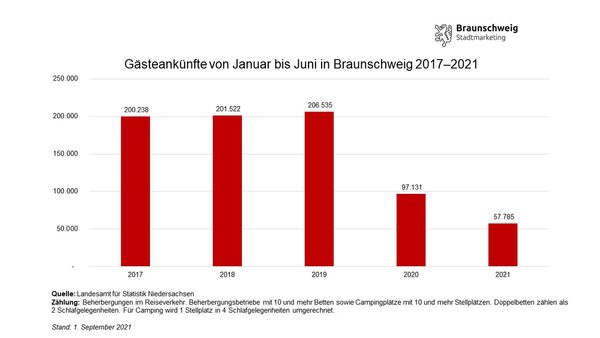 Entwicklung der Gästeankünfte in Braunschweig im ersten Halbjahr von 2017 bis 2021 (Wird bei Klick vergrößert)