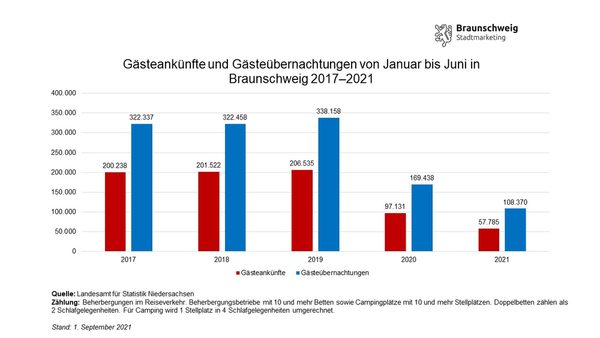 Entwicklung der Gästeankünfte und -übernachtungen in Braunschweig im ersten Halbjahr von 2017 bis 2021 (Wird bei Klick vergrößert)