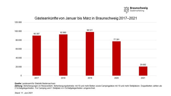 Entwicklung der Gästeankünfte in Braunschweig im ersten Quartal von 2017 bis 2021 (Wird bei Klick vergrößert)
