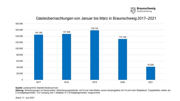 Entwicklung der Gästeübernachtungen in Braunschweig im ersten Quartal von 2017 bis 2021 (Wird bei Klick vergrößert)