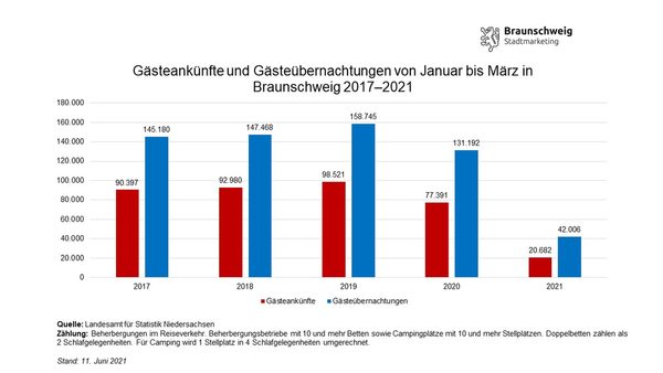 Entwicklung der Gästeankünfte und -übernachtungen in Braunschweig im ersten Quartal von 2017 bis 2021 (Wird bei Klick vergrößert)