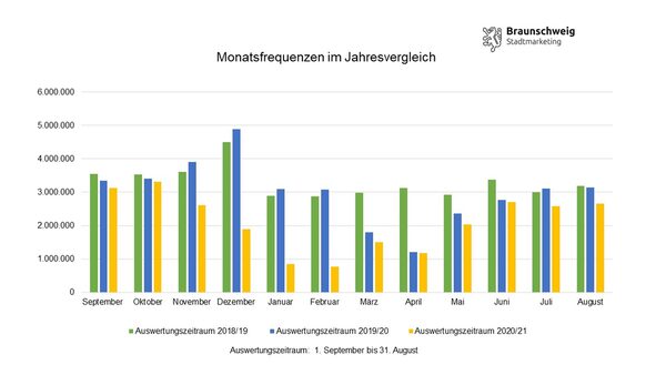 Monatsfrequenzen im Jahresvergleich (Wird bei Klick vergrößert)