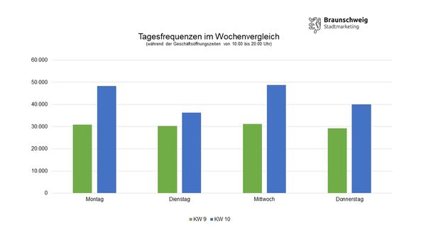 Tagesfrequenzen im Wochenvergleich zwischen Kalenderwoche 9 und 10 (Wird bei Klick vergrößert)