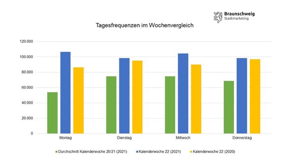 Vergleich der Frequenzen von Montag bis Donnerstag der Kalenderwoche 22 mit den durchschnittlichen Tagesfrequenzen der Kalenderwochen 20 und 21 und mit der Kalenderwoche 22 des Vorjahres. (Wird bei Klick vergrößert)