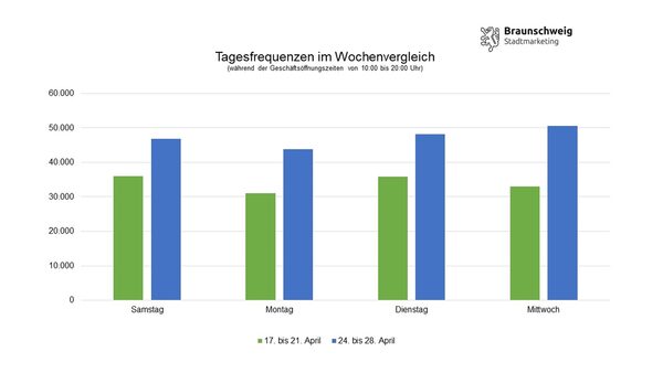 Tagesfrequenzen im Wochenvergleich (Wird bei Klick vergrößert)