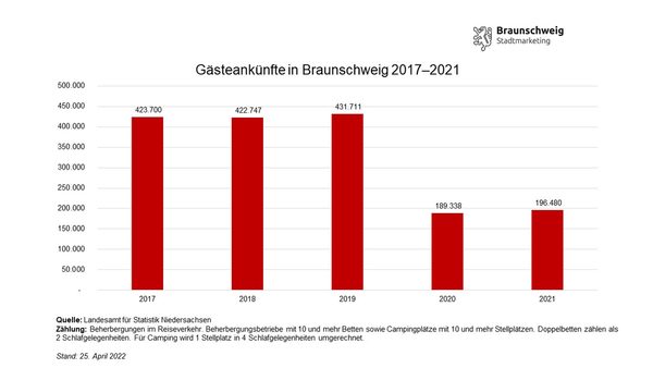 Entwicklung der Gästeankünfte in Braunschweig von Januar bis Dezember von 2017 bis 2021 (Wird bei Klick vergrößert)