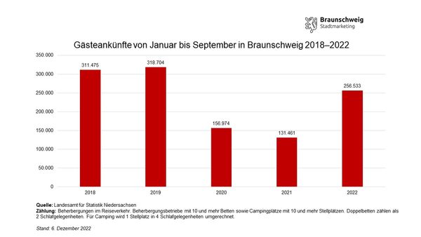 Entwicklung der Gästeankünfte in Braunschweig von Januar bis September von 2018 bis 2022 (Wird bei Klick vergrößert)