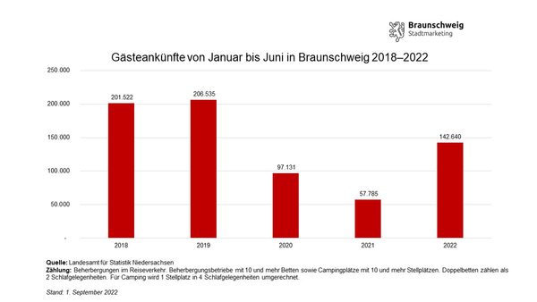 Entwicklung der Gästeankünfte in Braunschweig im ersten Halbjahr von 2018 bis 2022 (Wird bei Klick vergrößert)