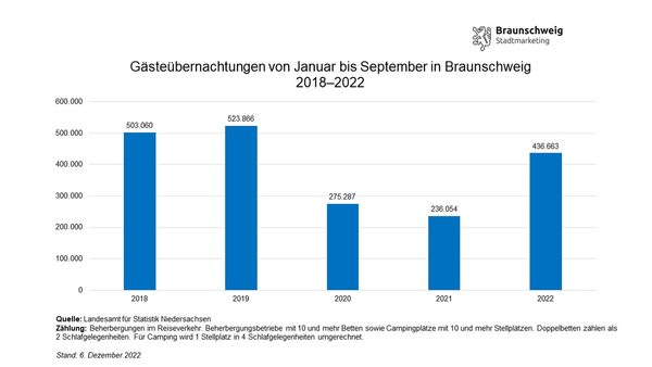 Entwicklung der Gästeübernachtungen in Braunschweig von Januar bis September von 2018 bis 2022 (Wird bei Klick vergrößert)
