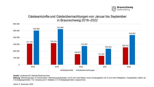 Entwicklung der Gästeankünfte und -übernachtungen in Braunschweig von Januar bis September von 2018 bis 2022 (Wird bei Klick vergrößert)