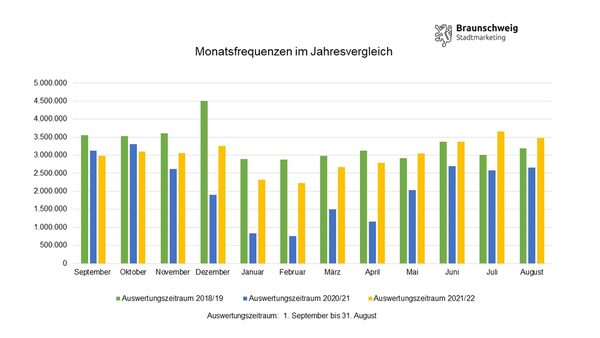 Monatsfrequenzen im Jahresvergleich (Wird bei Klick vergrößert)