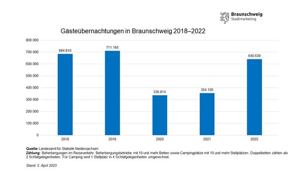 Entwicklung der Gästeübernachtungen in Braunschweig von Januar bis Dezember von 2018 bis 2022 (Wird bei Klick vergrößert)