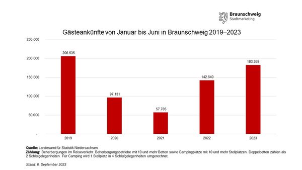 Entwicklung der Gästeankünfte in Braunschweig im ersten Halbjahr von 2019 bis 2023 (Wird bei Klick vergrößert)