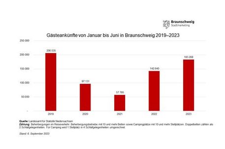 Entwicklung der Gästeankünfte in Braunschweig im ersten Halbjahr von 2019 bis 2023