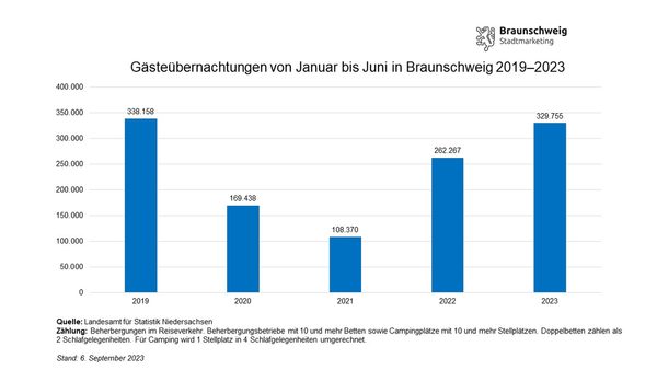 Entwicklung der Gästeübernachtungen in Braunschweig im ersten Halbjahr von 2019 bis 2023 (Wird bei Klick vergrößert)