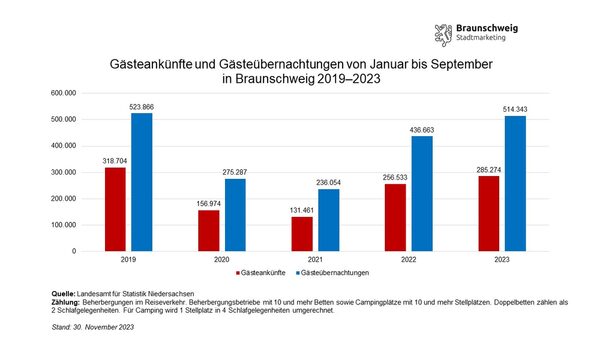 Entwicklung der Gästeankünfte und -übernachtungen in Braunschweig von Januar bis September von 2019 bis 2023 (Wird bei Klick vergrößert)