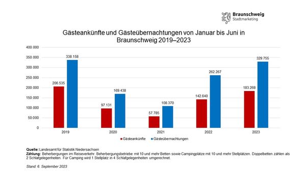 Entwicklung der Gästeankünfte und -übernachtungen in Braunschweig im ersten Halbjahr von 2019 bis 2023 (Wird bei Klick vergrößert)