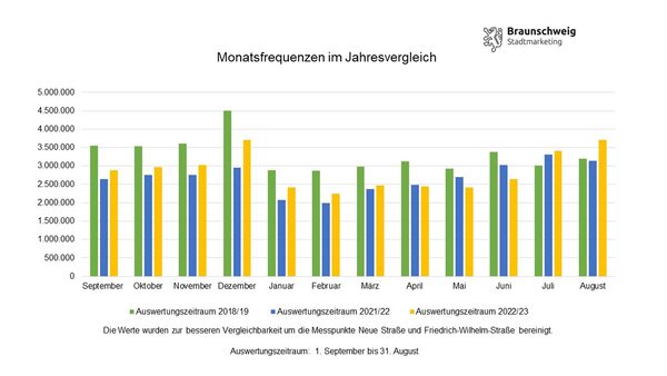 Monatsfrequenzen im Jahresvergleich (Wird bei Klick vergrößert)