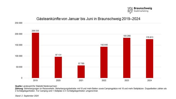 Entwicklung der Gästeankünfte in Braunschweig im ersten Halbjahr von 2019 bis 2024 (Wird bei Klick vergrößert)