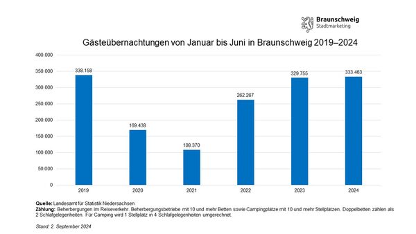 Entwicklung der Gästeübernachtungen in Braunschweig im ersten Halbjahr von 2019 bis 2024 (Wird bei Klick vergrößert)