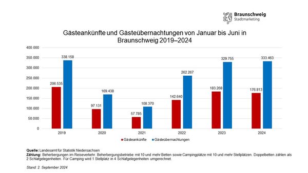 Entwicklung der Gästeankünfte und -übernachtungen in Braunschweig im ersten Halbjahr von 2019 bis 2024 (Wird bei Klick vergrößert)