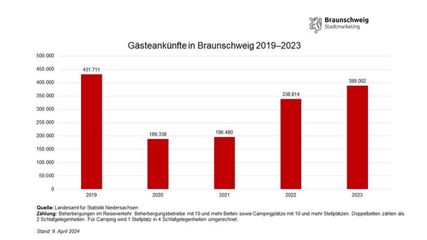 Entwicklung der Gästeankünfte in Braunschweig von Januar bis Dezember von 2019 bis 2023 (Wird bei Klick vergrößert)
