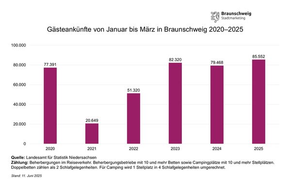 Entwicklung der Gästeankünfte in Braunschweig von Januar bis März von 2020 bis 2025 (Wird bei Klick vergrößert)