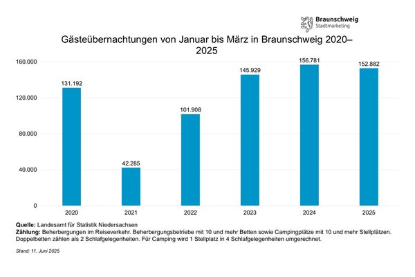 Entwicklung der Gästeübernachtungen in Braunschweig von Januar bis März von 2020 bis 2025 (Wird bei Klick vergrößert)