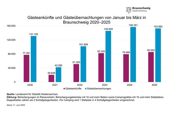 Entwicklung der Gästeankünfte und -übernachtungen in Braunschweig von Januar bis März von 2020 bis 2025 (Wird bei Klick vergrößert)
