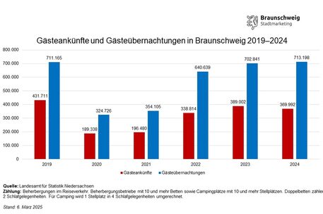 Entwicklung der Gästeankünfte und -übernachtungen in Braunschweig von Januar bis Dezember von 2019 bis 2024