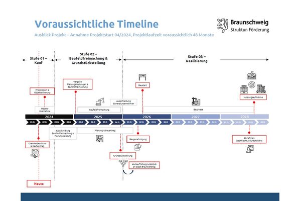 Das Bild zeigt eine Timeline dazu, wie die Umsetzung der Pläne ablaufen könnte. (Wird bei Klick vergrößert)