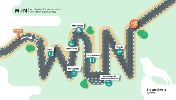 Im Braunschweiger Accelerator W.IN werden Start-ups professionell dabei unterstützt, mit ihrer Geschäftsidee durchzustarten. (Wird bei Klick vergrößert)