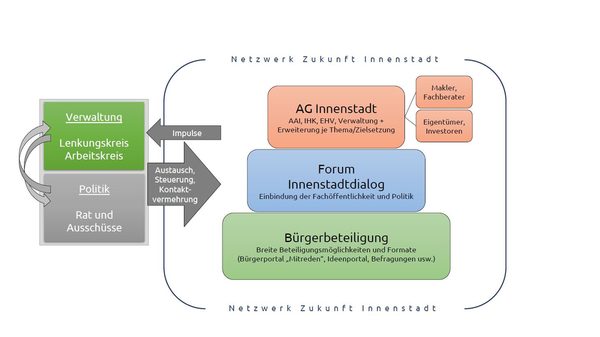 Das Bild stellt das Netzwerk "Zukunft Innenstadt Braunschweig" grafisch dar. Die drei Hauptbausteine sind die AG Innenstadt, der Innenstadtdialog und die Bürgerbeteiligung. (Wird bei Klick vergrößert)