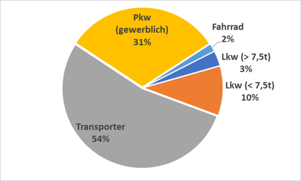 Ergebnisse der Erhebung „Okerbrücken“ bzgl. der Struktur des Wirt-schaftsverkehrs in der Innenstadt Braunschweig