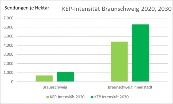 KEP-Intensität in Braunschweig 2020 2030