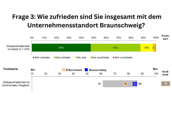 Insgesamt herrscht eine große Zufriedenheit bei den Unternehmen mit dem Standort Braunschweig vor. Knapp die Hälfte sind „sehr zufrieden“, 40% sind „eher zufrieden“. Auch im kommunalen Vergleich liegt Braunschweig messbar über dem Durchschnitt. (Wird bei Klick vergrößert)