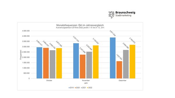 Das Bild zeigt die Monatsfrequenzen in der Innenstadt für das jeweils vierte Quartal der Jahre 2019, 2020, 2021 und 2022. (Wird bei Klick vergrößert)