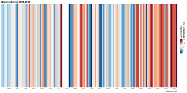 Warming Stripes (Wird bei Klick vergrößert)