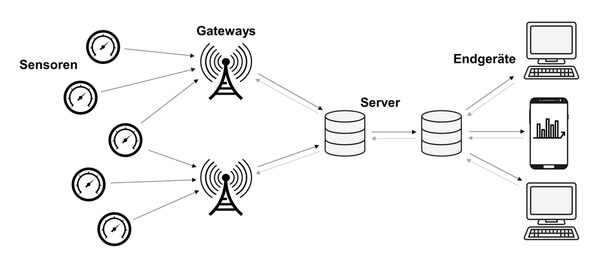 Darstellung mit Piktogrammen zur Funktion des LoRaWAN (Wird bei Klick vergrößert)