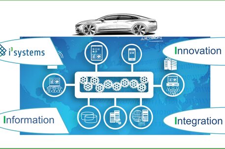 Die drei "i" von i3systems.